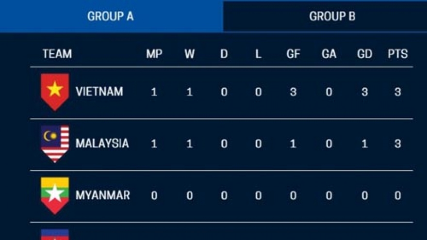 Vietnam leads Group A at AFF Suzuki Cup 2018