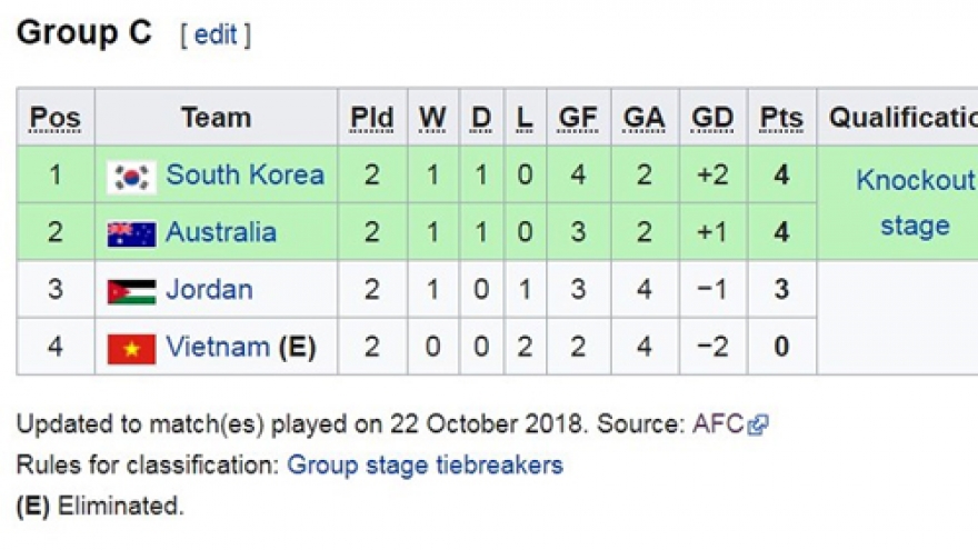 AFC U19 Championship rankings: Vietnam knocked out of tournament