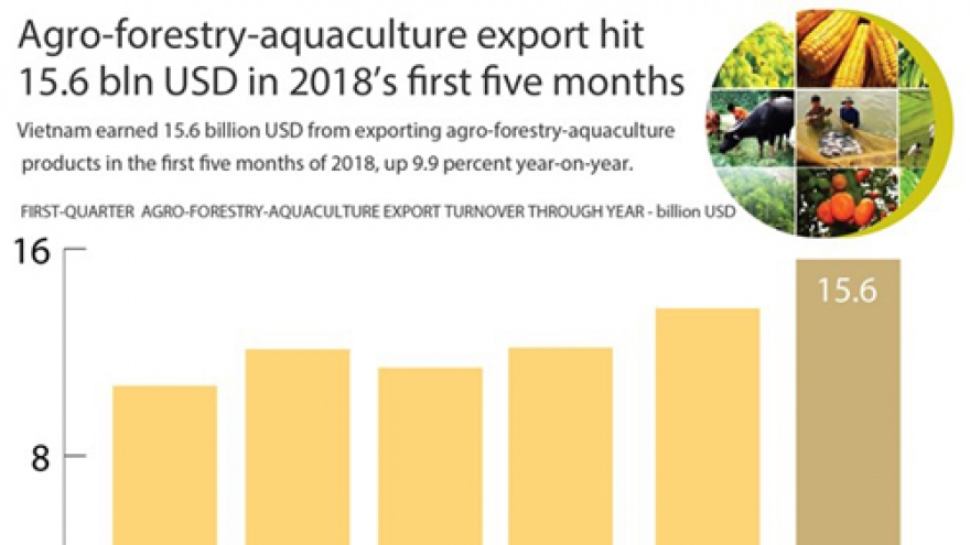 Agro-forestry-aquaculture exports hit US$15.6 bln in five months