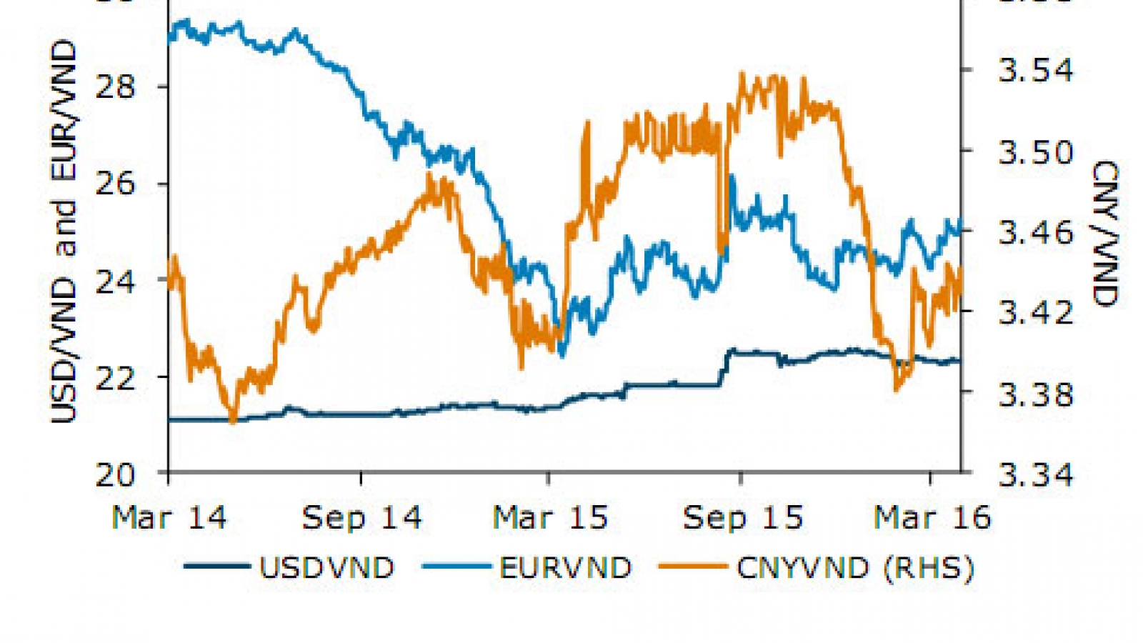 ANZ: USD to settle at VND23,000 at year-end