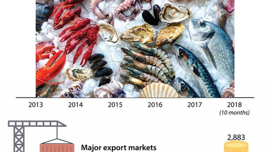 Aquatic product exports hit US$7.24 billion in 10 months