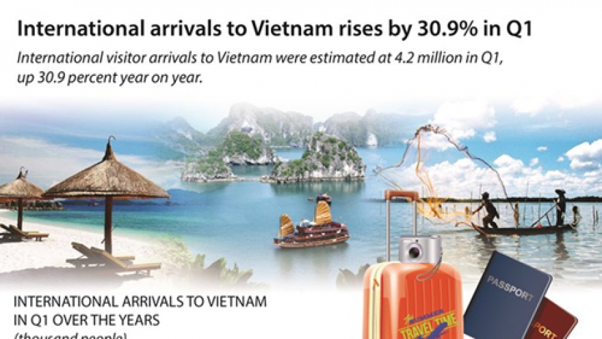 International arrivals to Vietnam rises by 30.9% in Q1
