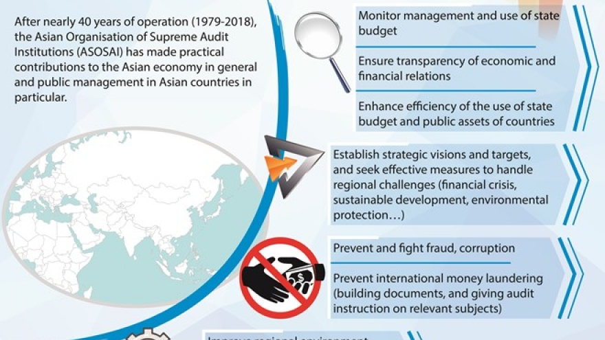 ASOSAI’s contributions to Asian economy