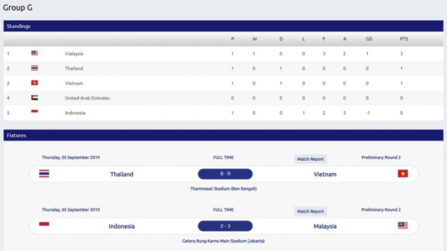 
        Vietnam second in Group G of World Cup 2022 qualification stage
                              