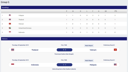 Vietnam second in Group G of World Cup 2022 qualification stage