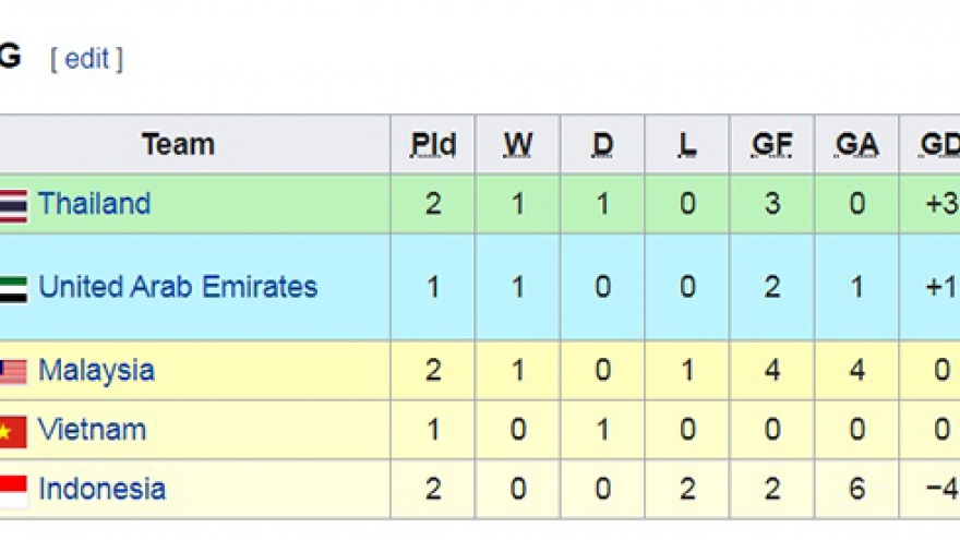 Vietnam in fourth place in race for World Cup qualification 