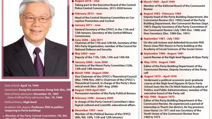 Biography of Party General Secretary and President Nguyen Phu Trong