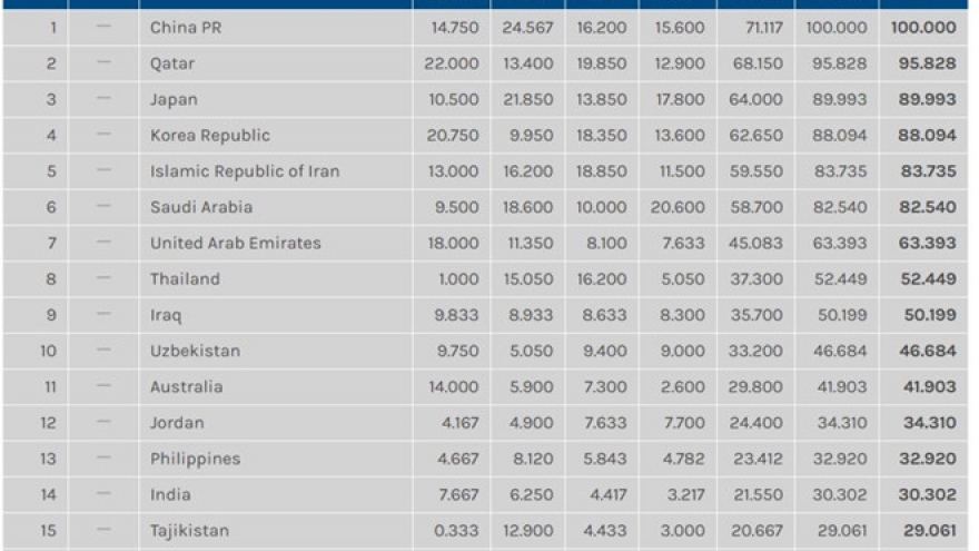 Vietnam set to surpass Malaysia in AFC Club Rankings