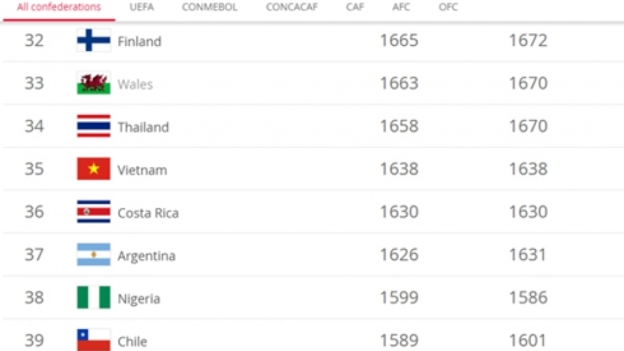 Vietnam women’s team retains 35th spot in FIFA rankings