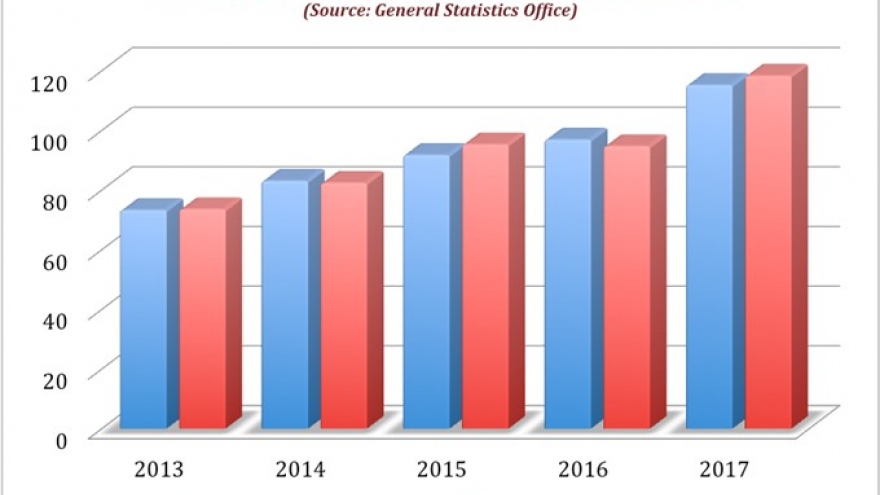 Vietnam Jan-July trade deficit hits US$3.08b