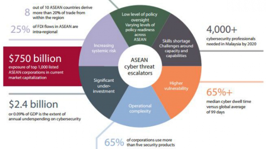 ASEAN firms face $750 billion loss from cyber attacks