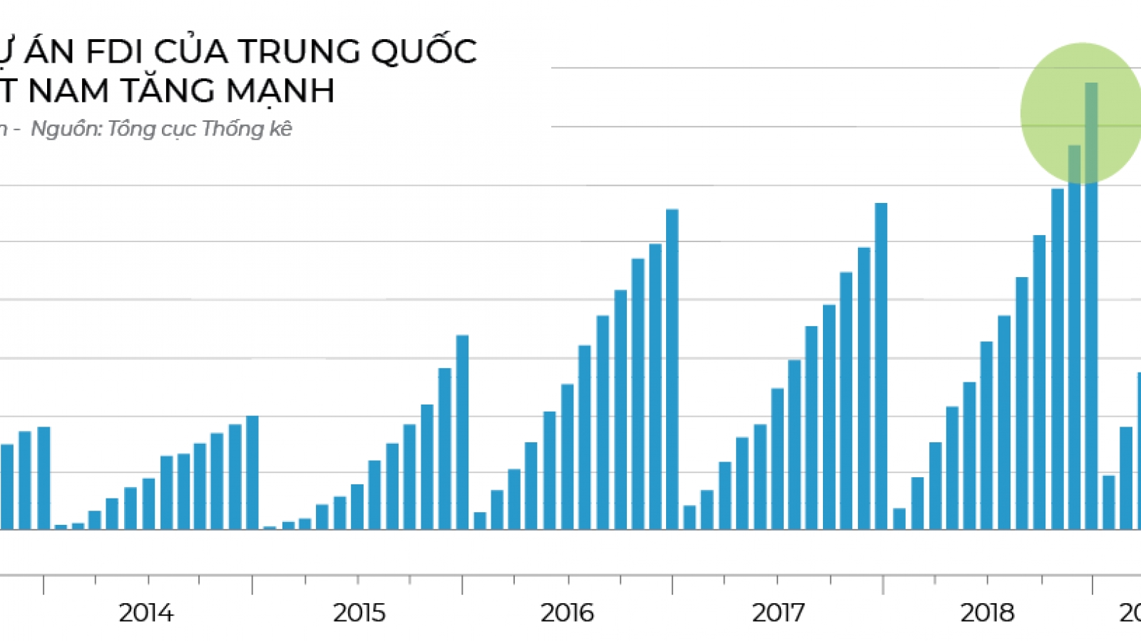 Chinese capital continues to flow to Vietnam