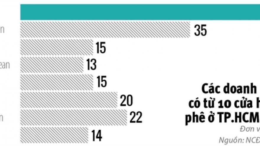 Coffee chains face high rents, competitive market