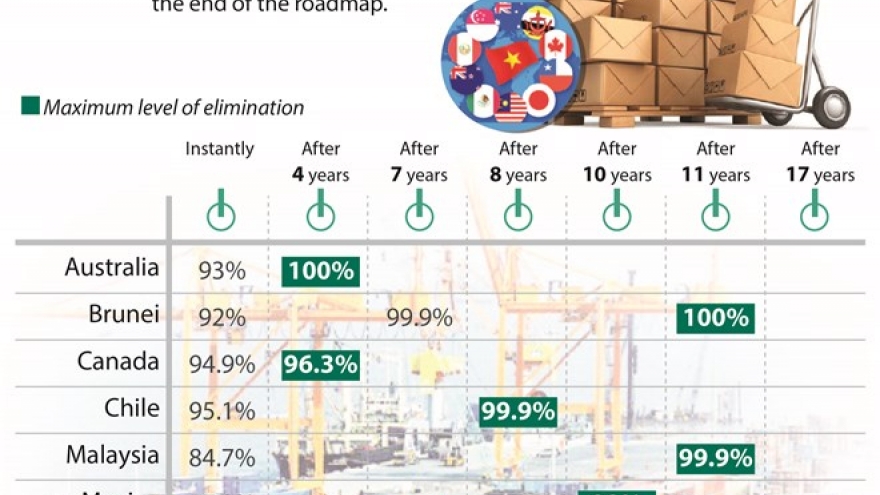 Roadmap to eliminate and reduce tariff barriers on Vietnamese goods