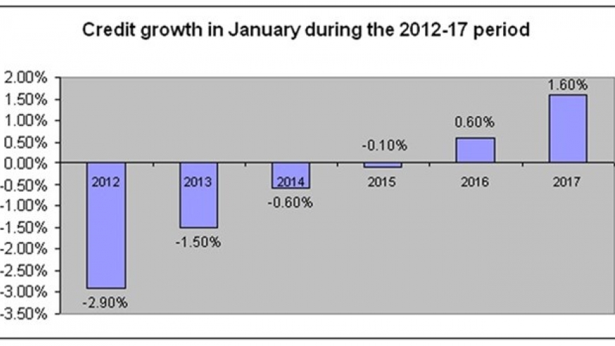 Credit grows 1% in January: NFSC