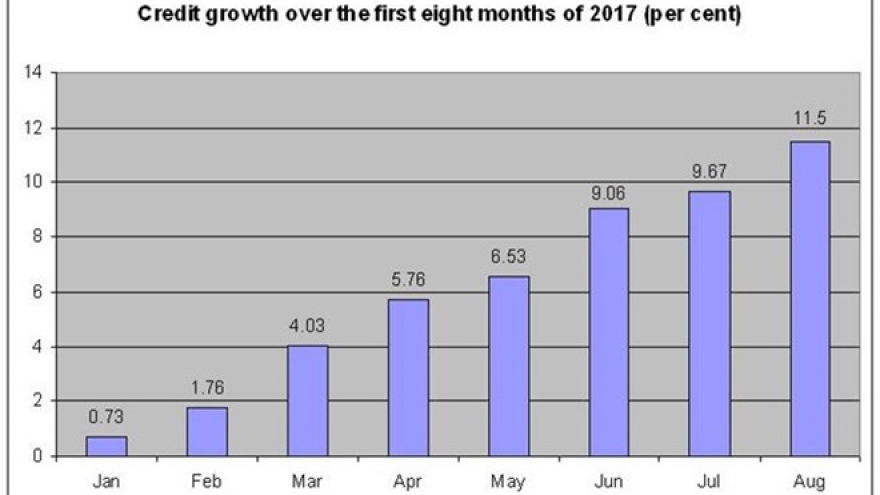 Eight-month credit growth rate touches 11.5%