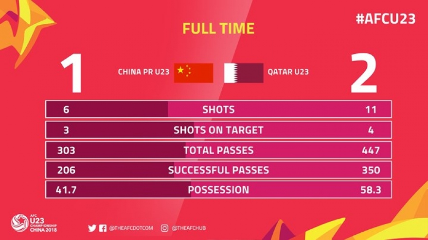 U23 China disqualified from AFC Champ finals