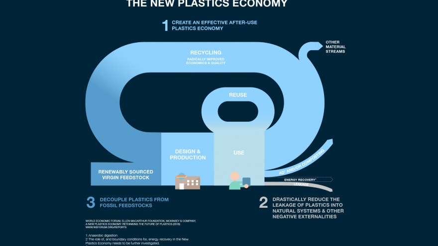 Davos Forum 2017: “The New Plastics Economy Initiative”