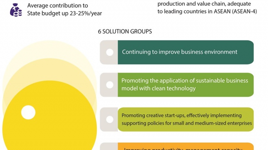 Sustainably develop private enterprises to 2025 with a vision to 2030