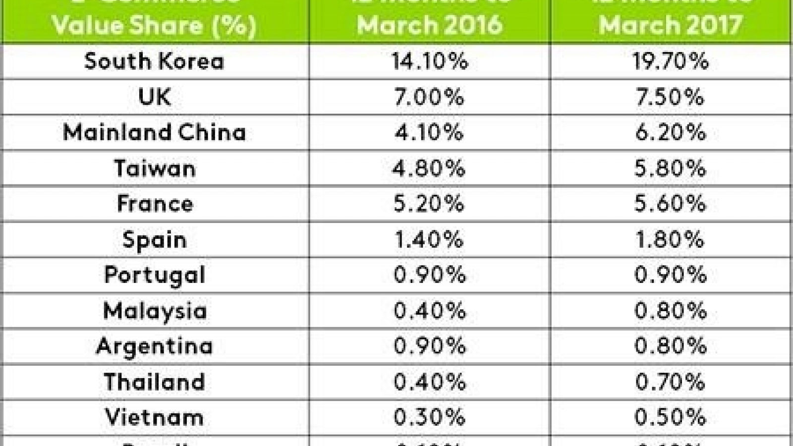 Vietnam’s e-commerce growing rapidly