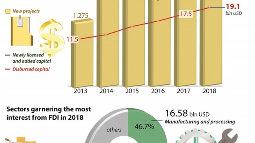 
        Vietnam lures US$35.46 billion FDI
                              