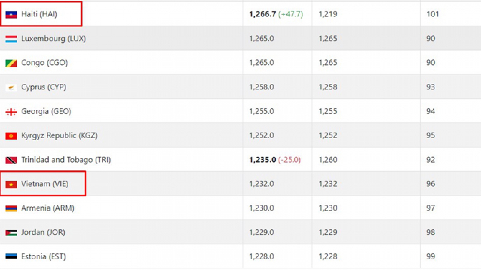 National team falls to 97th in latest FIFA rankings