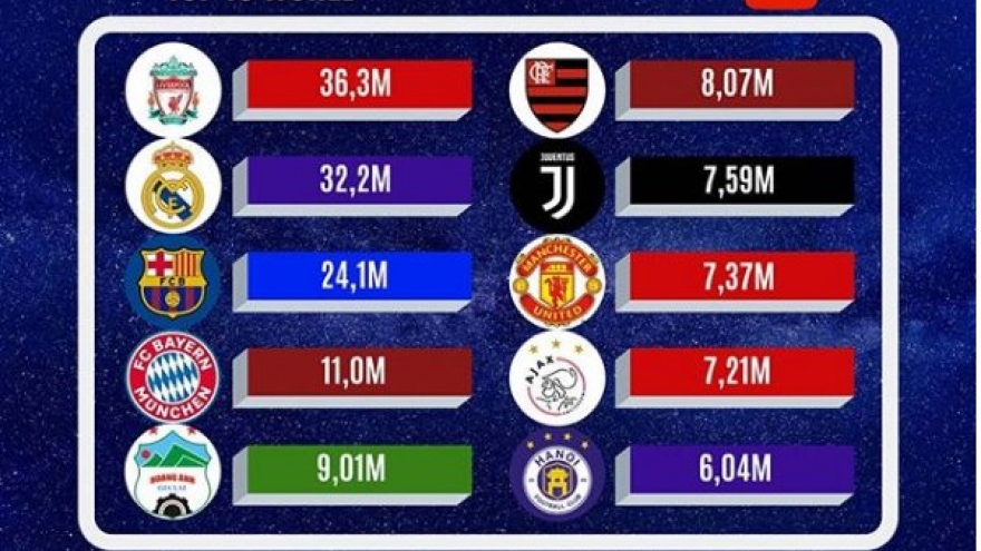 HAGL FC and Hanoi FC among most watched clubs on YouTube 