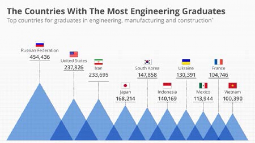 Forbes – Vietnam a country with the most engineering graduates 