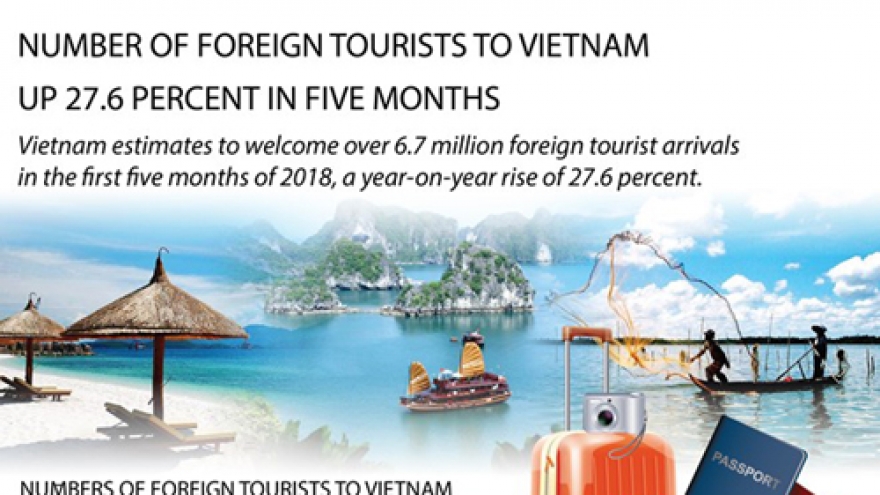 Number of foreign tourists to Vietnam up 27.6% in five months