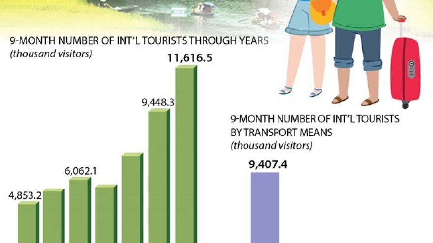 Foreign tourists to Vietnam up 22.9% in nine months