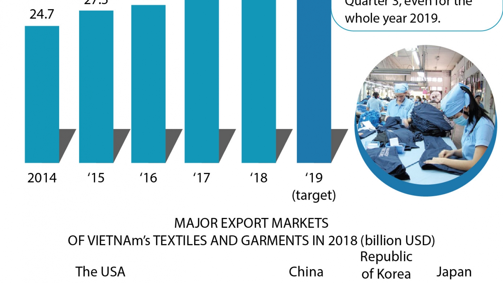 Textile-garment exports aim for 40 billion USD
