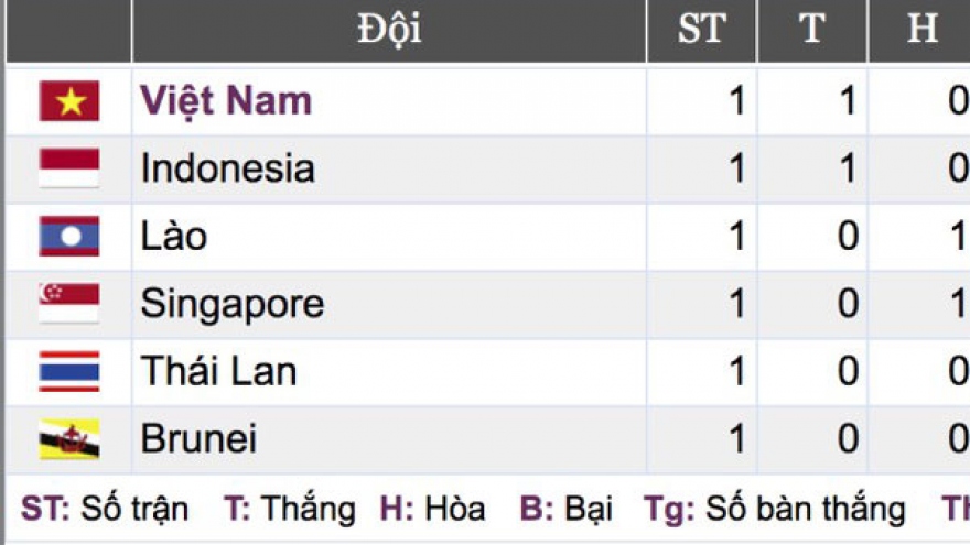 Vietnam’s U22 squad tops group rankings at SEA Games 30