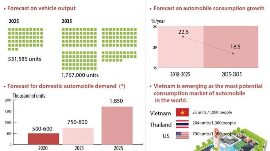 Forecast on automobile consumption growth to 2025