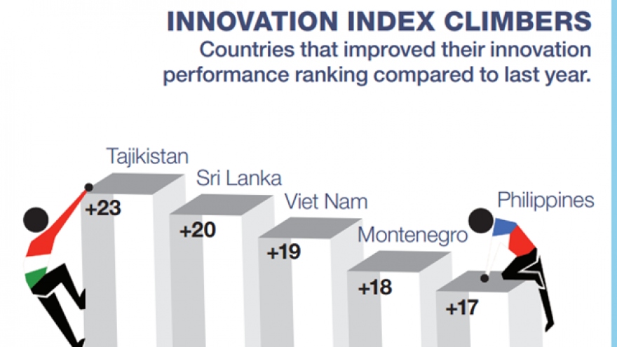 Vietnam climbs up 19 places in Global Innovation Index 2015