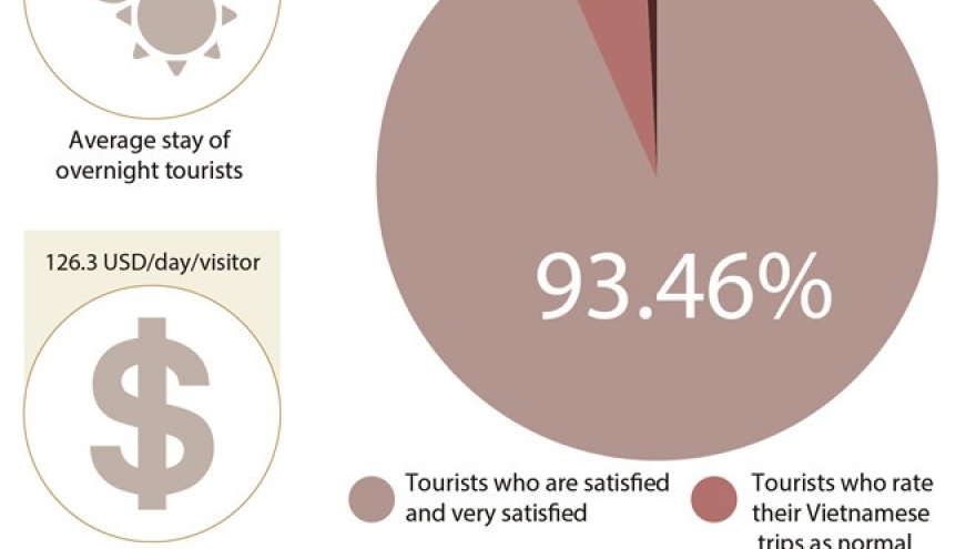 Over 93% of foreign tourists satisfied with Vietnamese trips