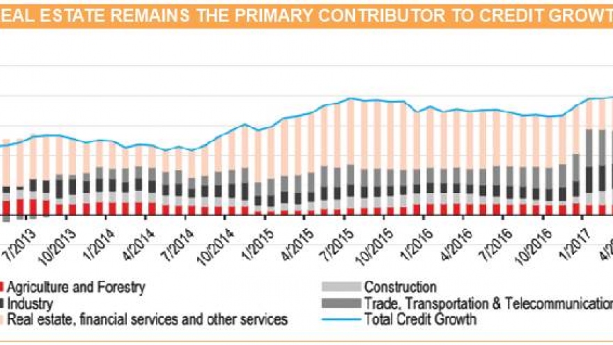 Credit growth rate might pose risks