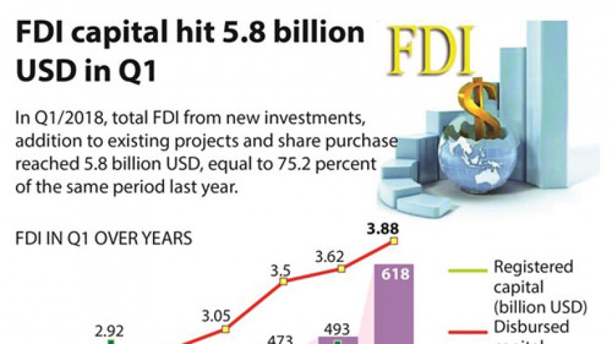 FDI capital hits US$5.8 billion in Q1