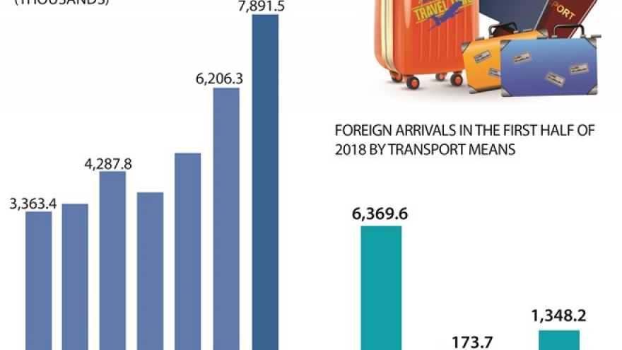 First half of 2018: Foreign arrivals in Vietnam up 27.2%