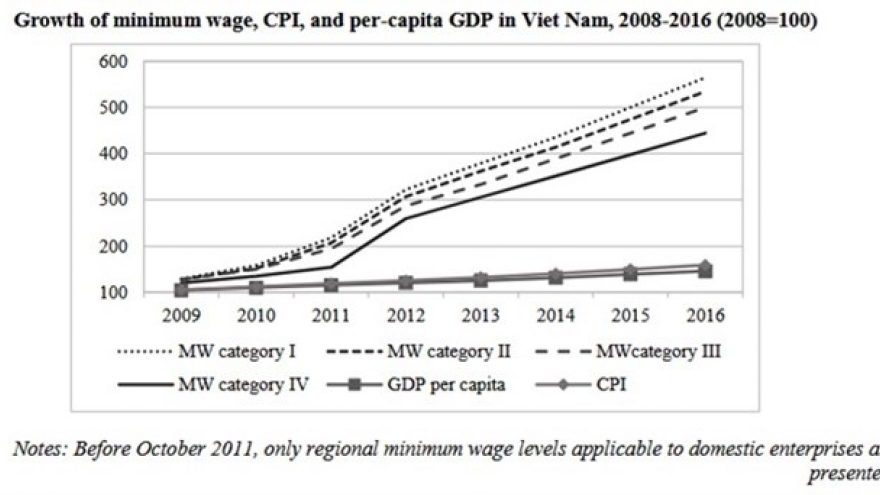 Minimum wage rises, productivity stagnates