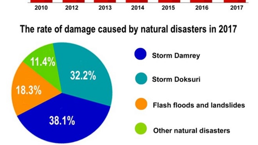 2017 plagued by devestating natural disasters