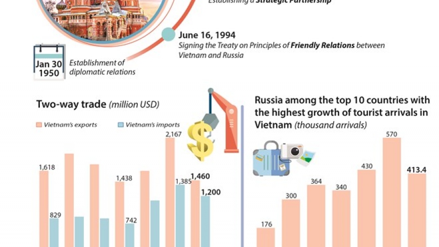 Vietnam - Russia Comprehensive Strategic Partnership