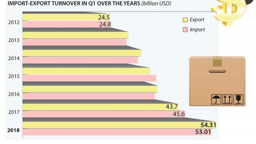 Trade surplus surpasses US$1.3 billion in Q1