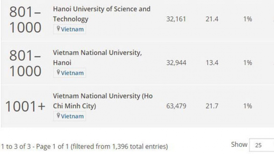 Two Vietnamese universities named among world’s top 1000 