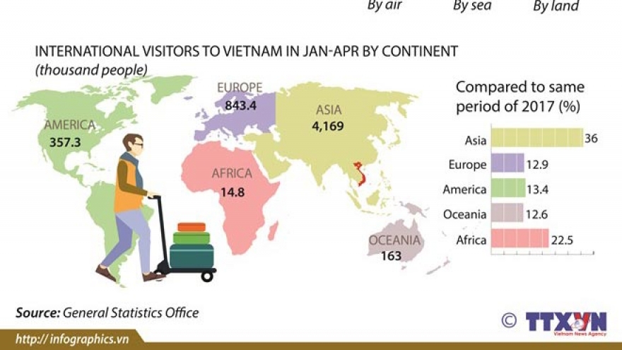 International arrivals to Vietnam rise by 29.5% in first 4 months
