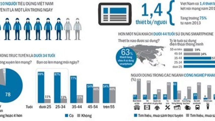 Vietnam’s online advert market explodes