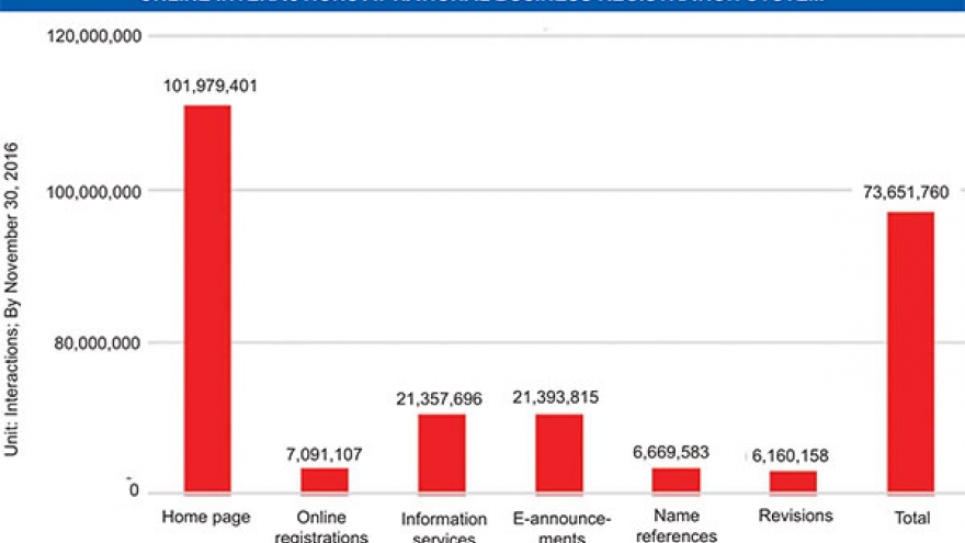 Online business registration hits new record high