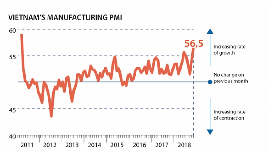 Vietnam leads ASEAN in PMI