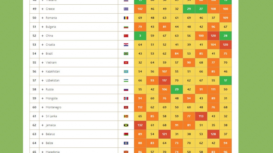 Vietnam ranks 55th in global prosperity index