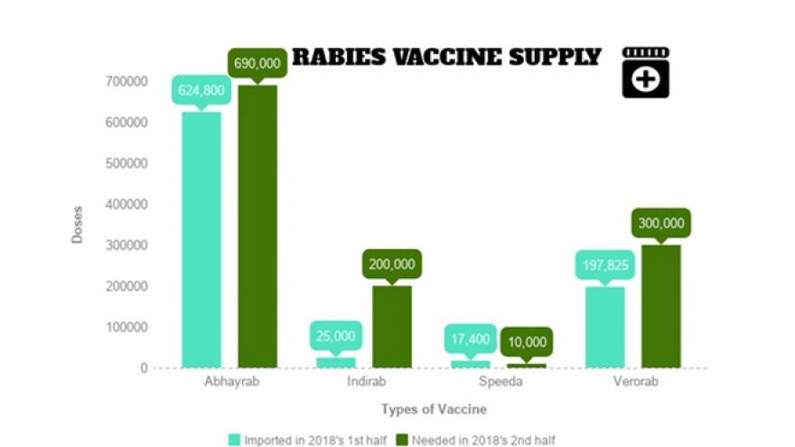 Vietnam needs 1.2 million doses of rabies vaccine