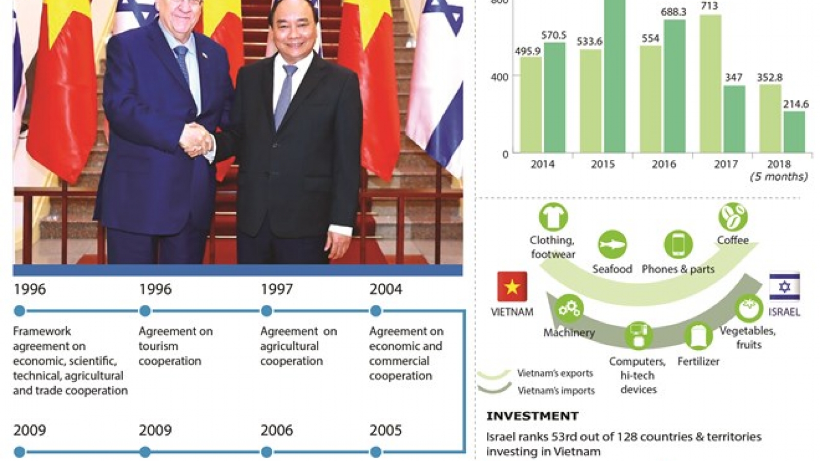 Enhancing Vietnam-Israel cooperation